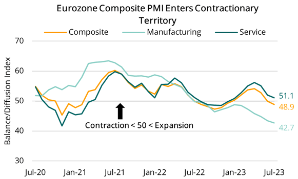2023 07 28 - Eurozone PMI