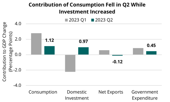 2023 07 28 - US Contribution to GDP