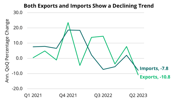 2023 07 28 - US Exports and Imports