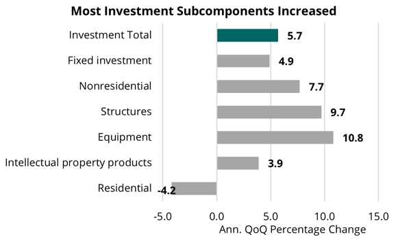 2023 07 28 - US Investment Subcomponents