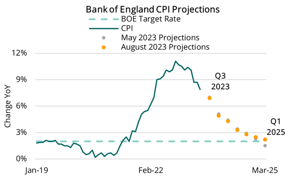 2023 08 04 - BOE August vs May CPI Projections