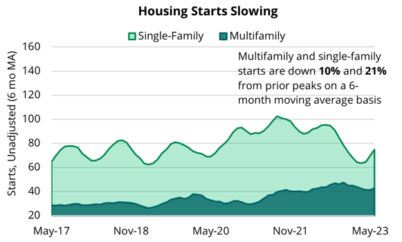 2023 08 04 - US Housing Starts