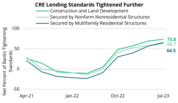 2023 08 04 - US SLOOS CRE