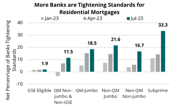 2023 08 04 - US SLOOS Residential