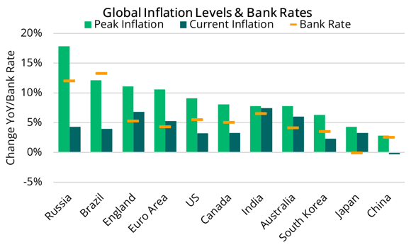 2023 08 18 - Global Inflation & Bank Rates