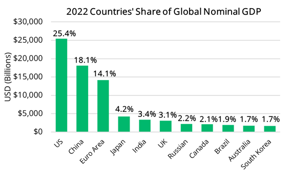 2023 08 18 - Share of Nominal Global GDP