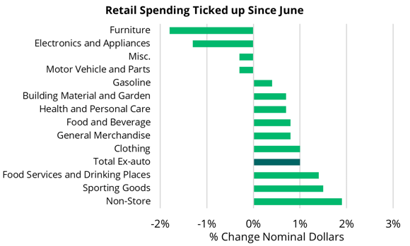 2023 08 18 - US - Retail Spending