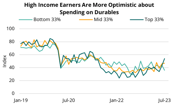 2023 08 18 - US - Sentiment High Income