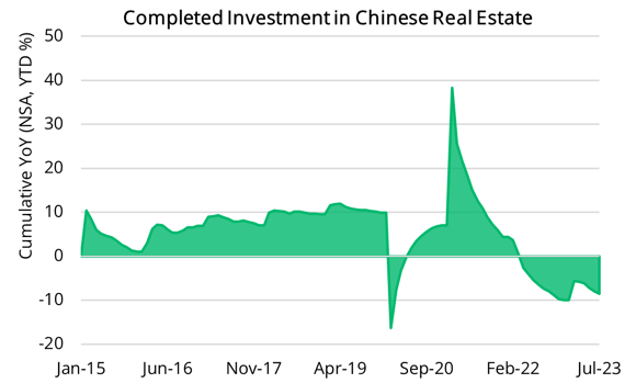 2023 09 07 - Chinese Real Estate Investments