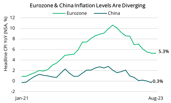 2023 09 07 - Eurozone & China CPI