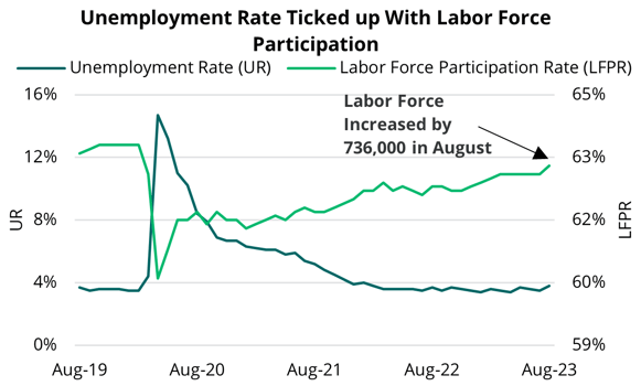 2023 09 07 - US LFPR and UR
