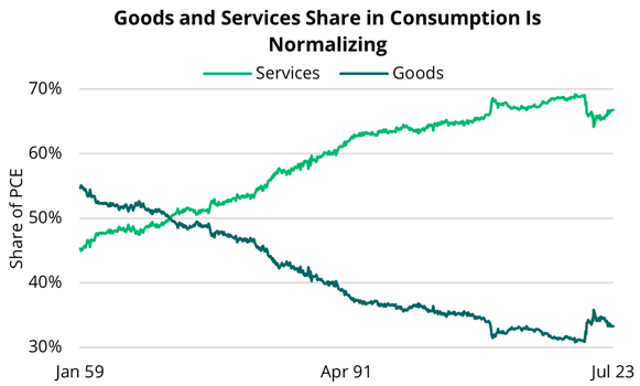 2023 09 07 - US PCE Goods and Services