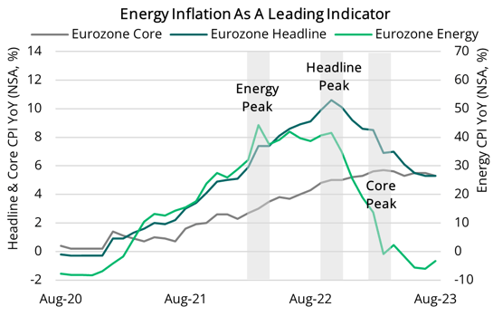 2023 09 14 - Energy Inflation (Global)