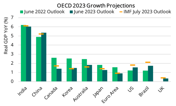2023 09 14 - OECD & IMF Growth Projections (Global)