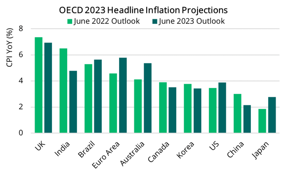 2023 09 14 - OECD Inflation Projections (Global)