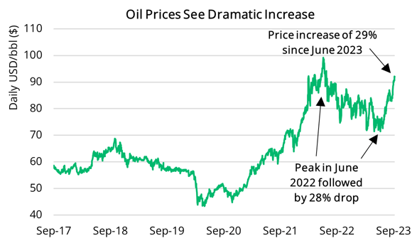 2023 09 14 - Oil Price (Global)