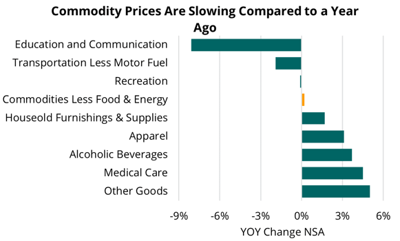 2023 09 14 - US CPI Goods