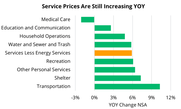 2023 09 14 - US CPI Services