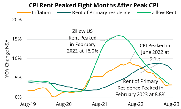 2023 09 14 - US CPI Shelter