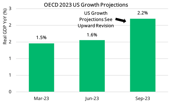 2023 09 21 - OECD Projections US (Global)