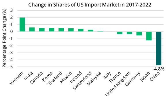 2023 09 21 - Shares of US Import Market  (Global)