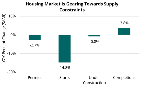 2023 09 21 - US All Housing