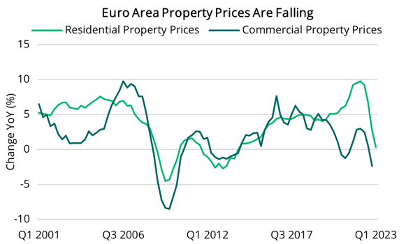 2023 10 12 - Euro Area Falling Property Prices (Global)