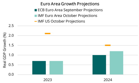 2023 10 12 - US & EU GDP Projections (Global)