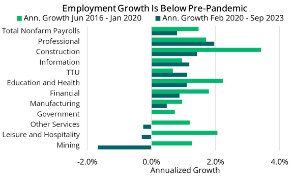 2023 10 12 - US Employment Growth (Annualized)-1