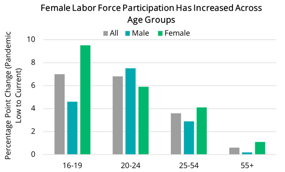 2023 10 12 - US Female Labor Force Participation