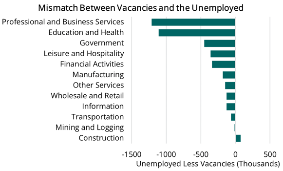 2023 10 12 - US Vacancies & Unemployed Mismatch