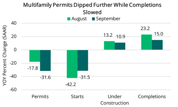 2023 10 19 - Multifamily Permits & Starts