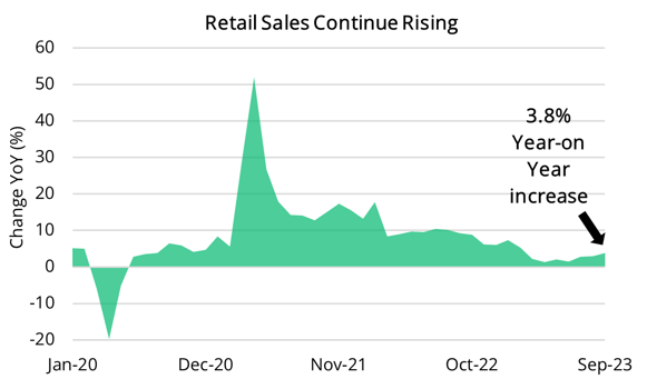 2023 10 19 - Retail Sales Growth