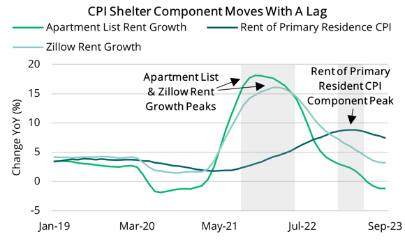 2023 10 19 - Shelter CPI vs Apartment list & Zillow Rent Growth