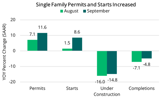 2023 10 19 - Single Family Permits & Starts