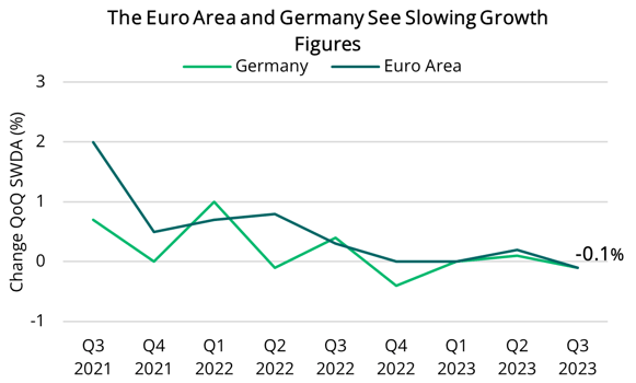 2023 11 02 - Euro Area & German Growth (Global)