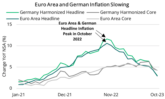 2023 11 02 - Euro Area & German Inflation Slowing (Global)