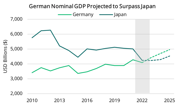 2023 11 02 - German & Japanese Nominal GDP (Global)
