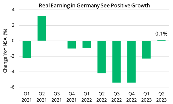 2023 11 02 - German Real Earnings (Global)