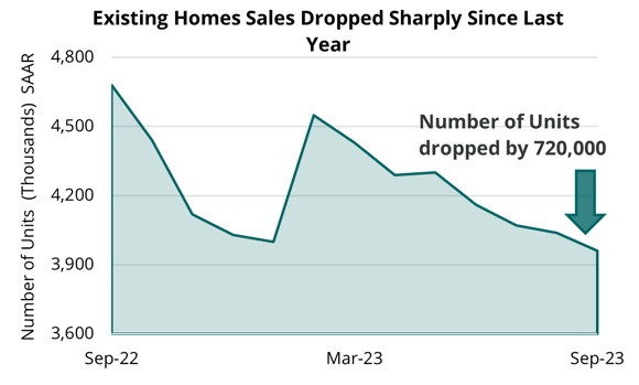2023 11 02 - US Existing Homes