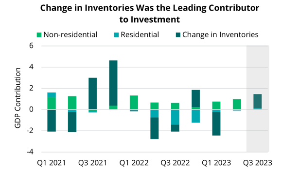 2023 11 02 - US GDP Investment
