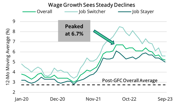 2023 11 09 - Declining Wage Growth