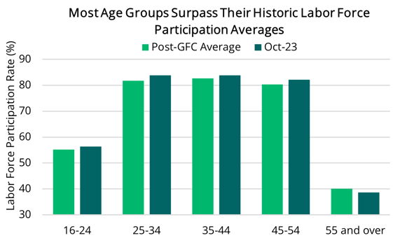 2023 11 09 - Labor Force Participation Rate by Age