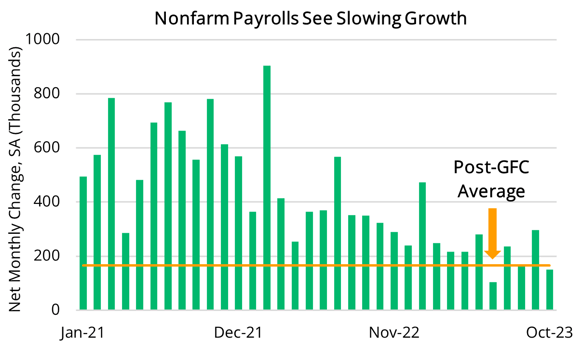 2023 11 09 - Nonfarm Payrolls