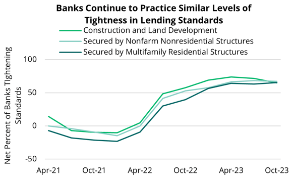 2023 11 09 - SLOOS Banks Continue to Tighten-1