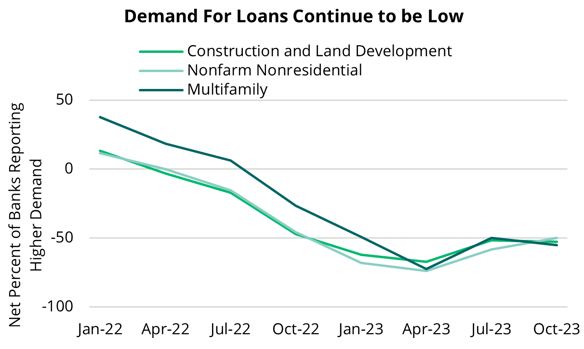 2023 11 09 - SLOOS Loan Demand