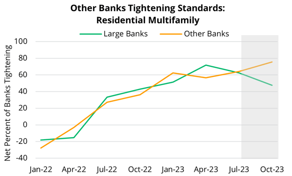 2023 11 09 - SLOOS Multifamily