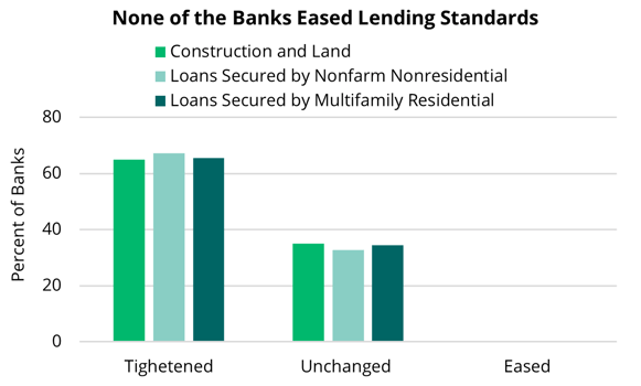 2023 11 09 - SLOOS No Banks Easing