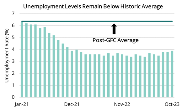 2023 11 09 - Unemployment Rate-1