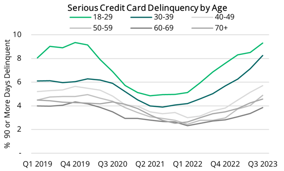 2023 11 17 - Credit Card Debt Delinquencies by Age